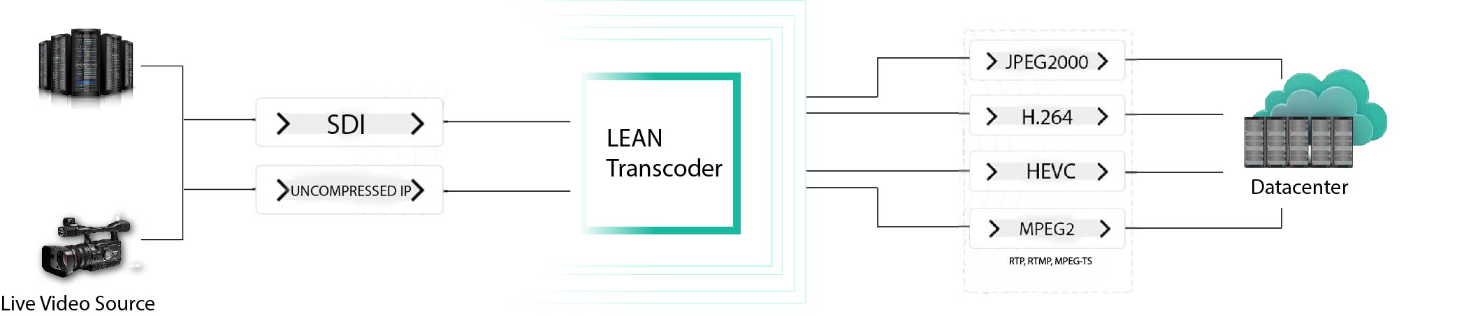 Lean Transcoder